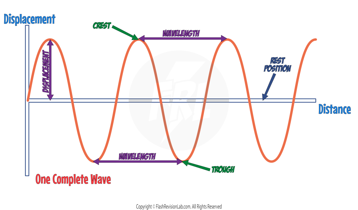 Transverse Wave